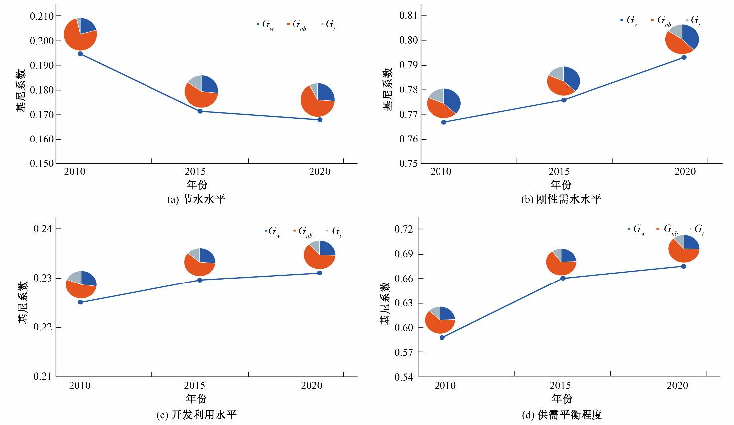 基于Dagum基尼系数的广东省水资源空间均衡程度研究