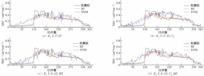 Simulation of Soil Moisture at Different Depths Based on Machine ...