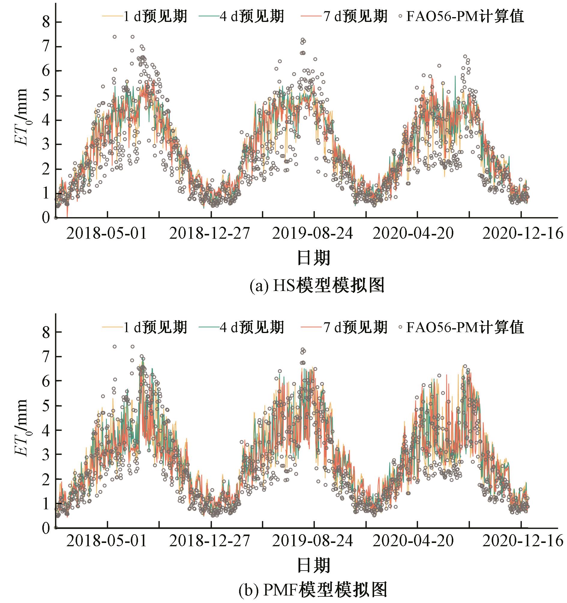 Comparison and Analysis of ET 0 Forecasting Methods in Hubei Province Based  on Public Weather Forecast